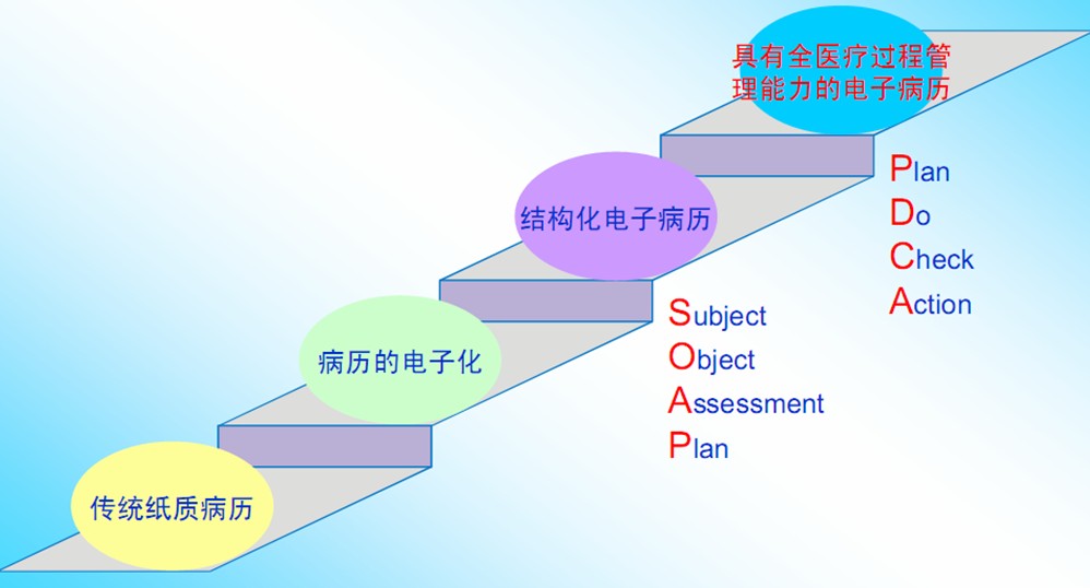 電子病歷系統
