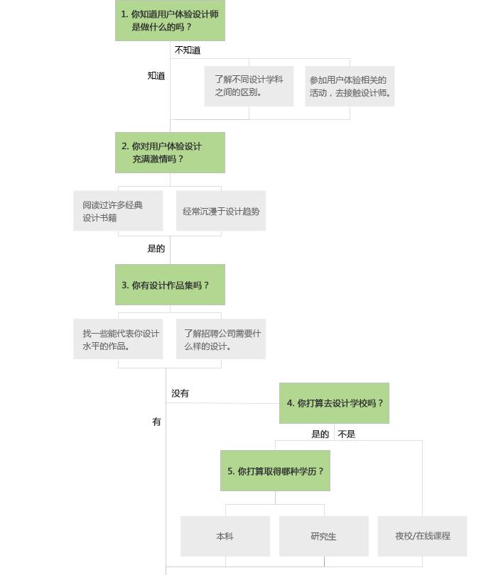用戶體驗設計的基本流程
